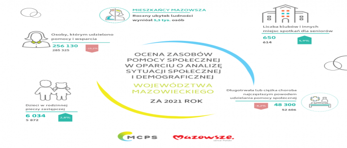 Problemy społeczne na Mazowszu. Jak gminy i powiaty radzą sobie z ich rozwiązywaniem? – najnowsza ocena zasobów pomocy społecznej
