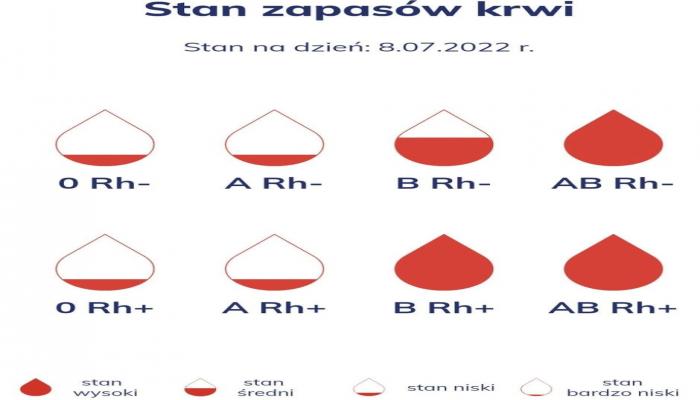 Terenowy Oddział RCKiK w Mławie prosi o krew 0 RH-